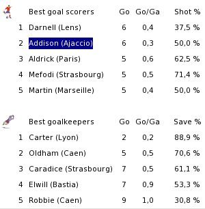 Best goal scorers and goalkeepers. These are below the teams in the treeview.