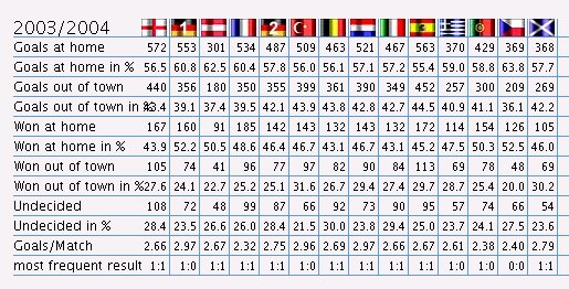 Season statistics for different european leagues. Compare with the Bygfoot stats above.